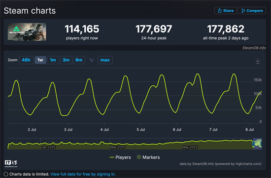ѶжSteam ͬʱ 17.78 ˴¸ߣϷƴ