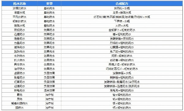 我的世界药水配方大全2025 最新药水酿造高清图一览